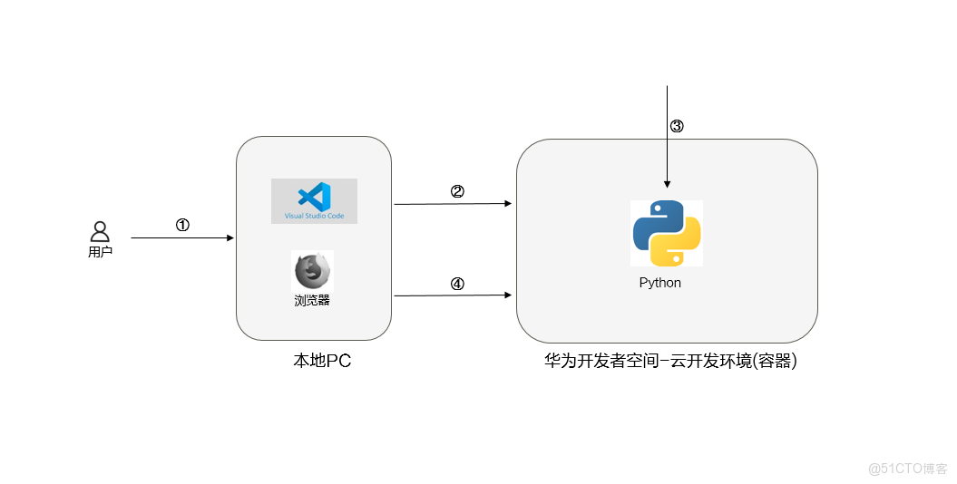 基於華為開發者空間-雲開發環境（容器）+MaaS大模型構建智能寫作助手應用_開發環境