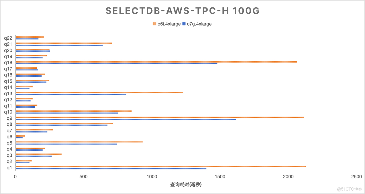 ARM 與 x86 在各測試集下的性能比較-TPCH100G.png