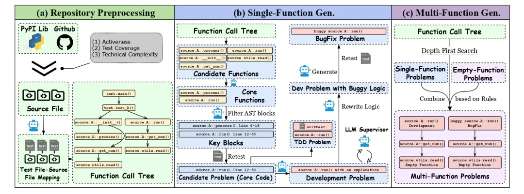 圖 5: CorePipe 自動化生產數據流程示意圖