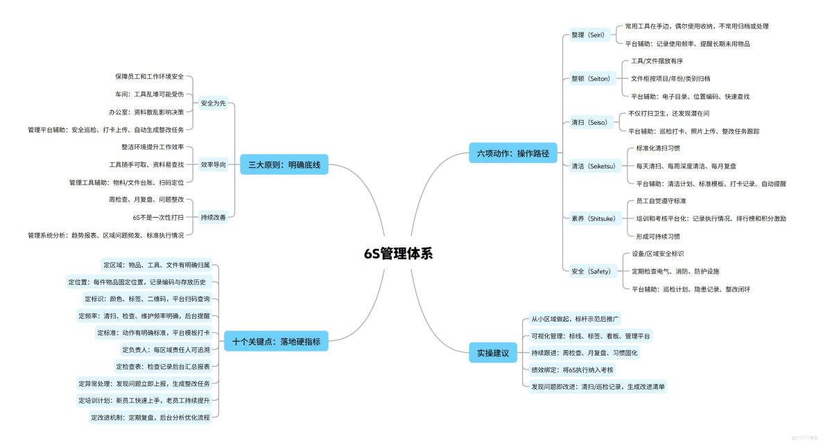 6S 到底怎麼做?三大原則、六項動作、十個關鍵點，一次搞懂_自動生成