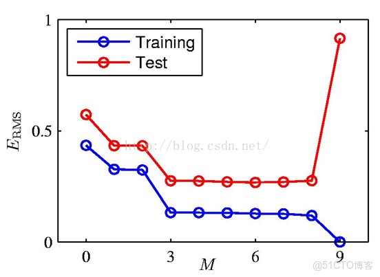 LDA降維分析的軟件_過擬合_03