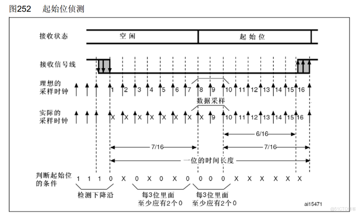STM32的USART串口通信_數據_12