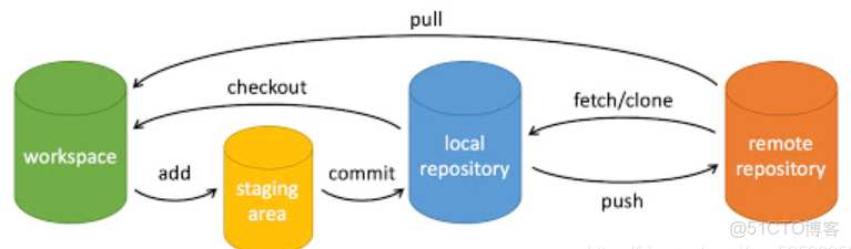【Git 使用】- Git 的基本使用_51CTO博客_git