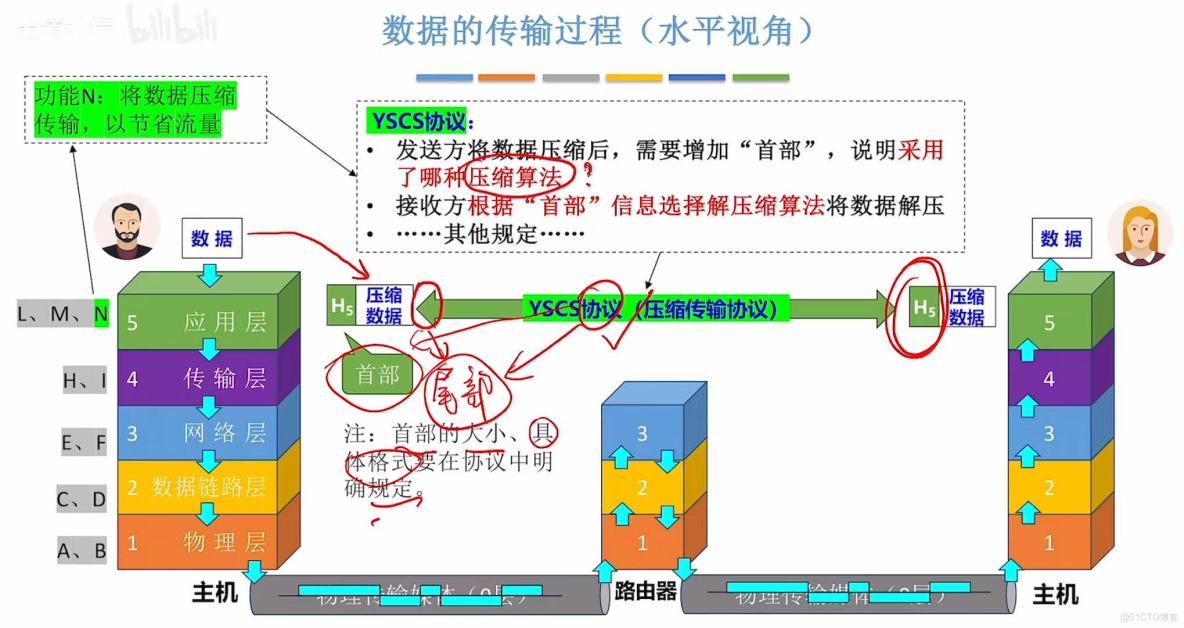 408計算機網絡學習筆記——計算機網絡體系結構_數據_36