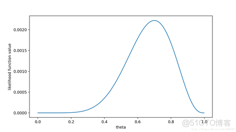 Sigmoid函數參數極大似然matlab 參數的極大似然估計_最大似然估計_03