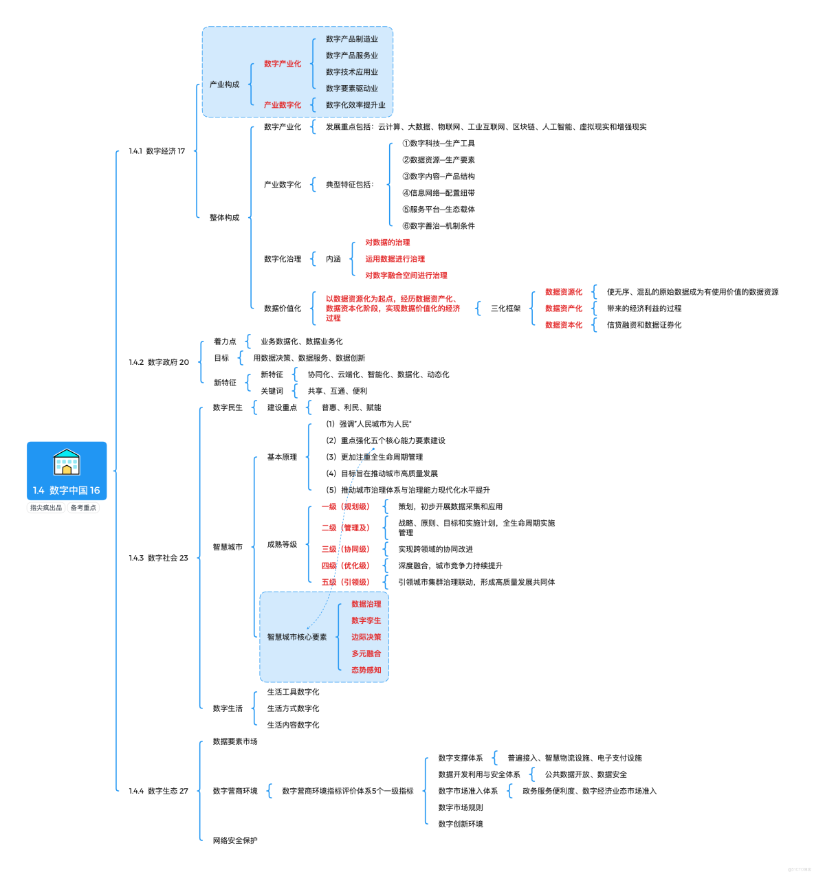   2026年軟考高項思維導圖連載｜第1期：「信息化發展章節」考點邏輯可視化開啓備考！_高項思維導圖_05