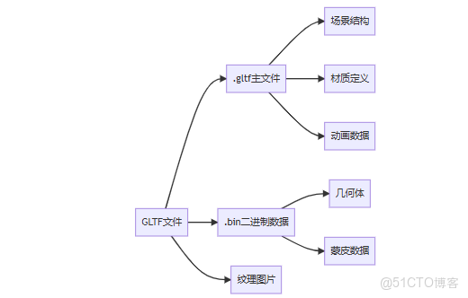 第十一節：加載外部模型：GLTF/OBJ格式解析_加載_02