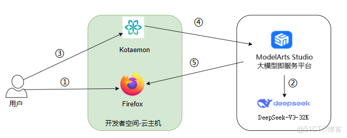 【案例共創】基於開發者空間使用Kotaemon開源RAG UI和華為雲Maas搭建本地/私人AI知識庫_docker
