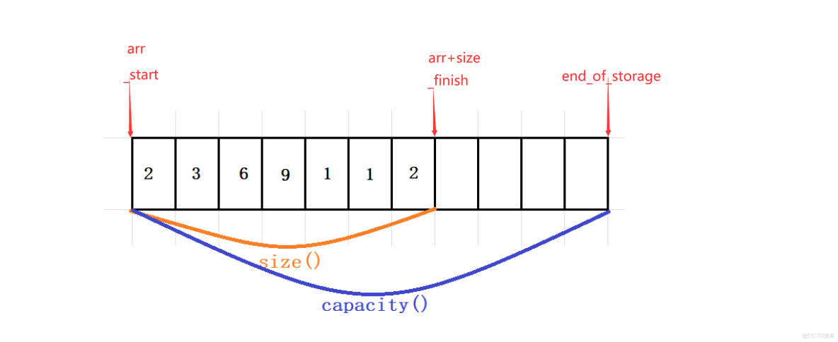 vector模擬實現與核心機制_構造函數