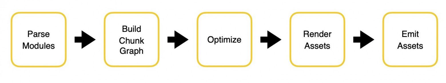 Stages of how Webpack operates