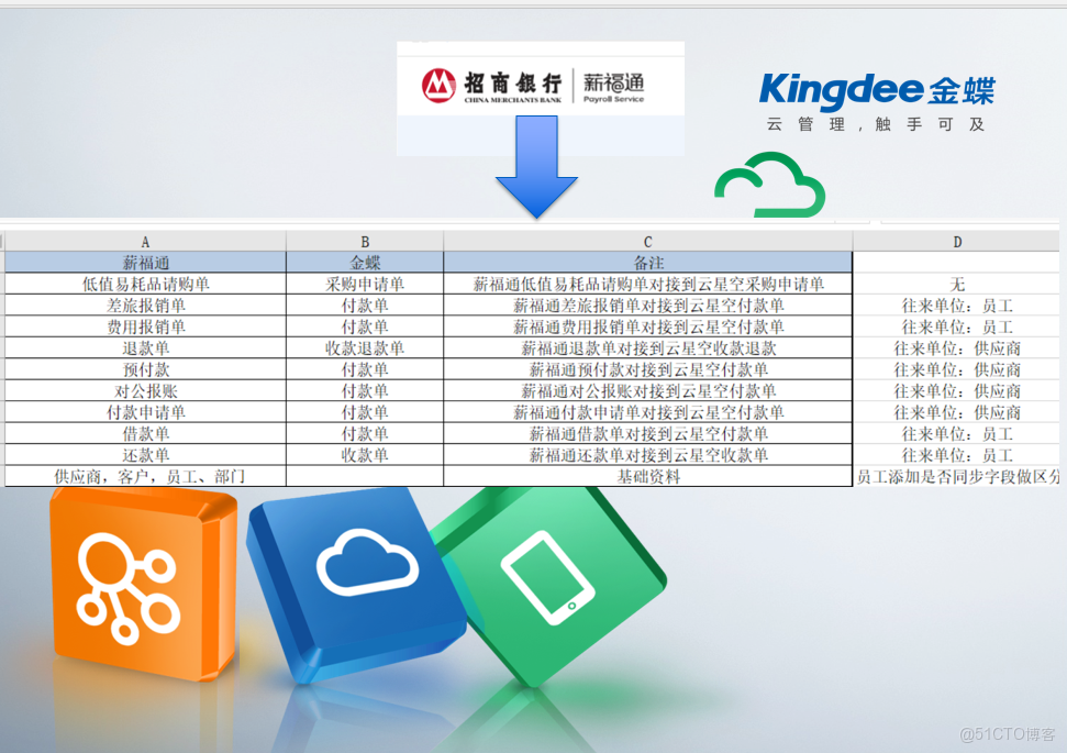薪福通業務審批單據同步雲星空業務單據_同步
