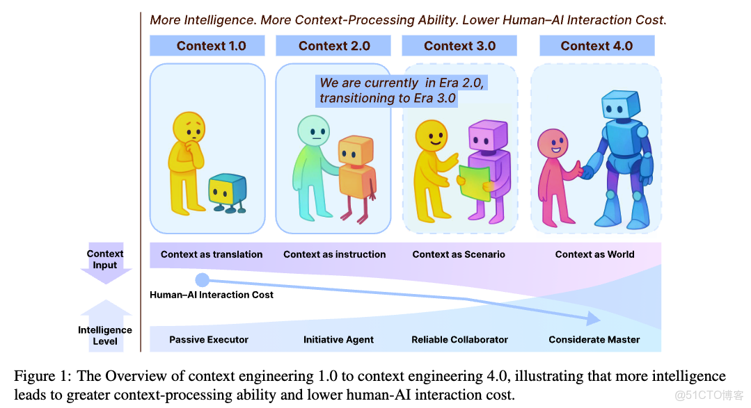 必學收藏！大模型工程師必看：上下文工程2.0，從Prompt到AI Agent的完整指南！_#人工智能