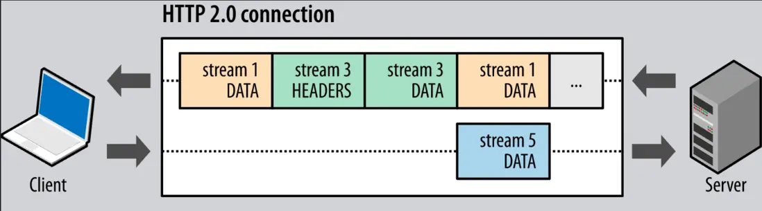 客户端併發傳輸