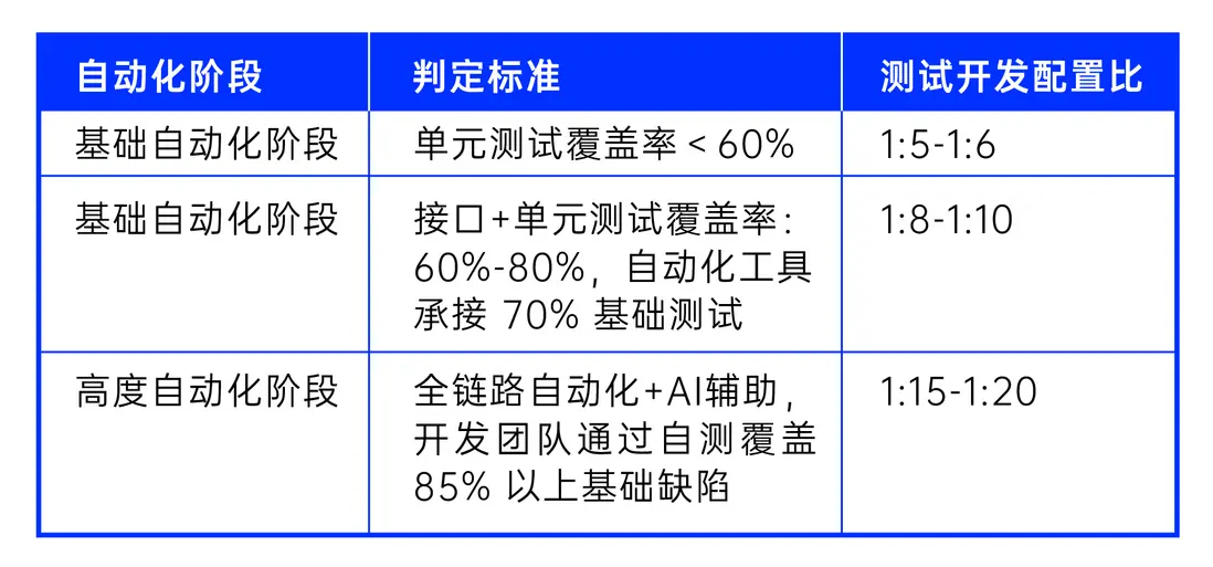 自動化成熟度維度