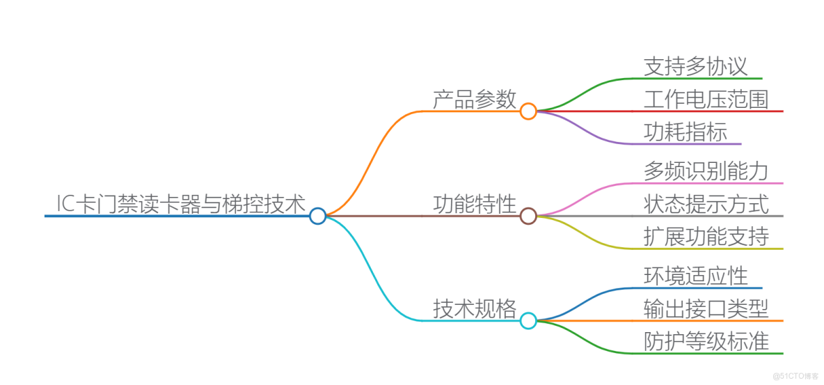 IC卡門禁讀頭和梯控讀頭參數、功能、適用場景及技術規格_門禁讀頭_04