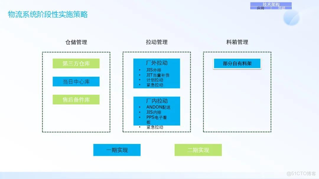 IT架構規劃與IT戰略規劃_#數字化轉型_37
