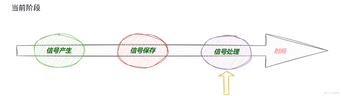 linux信號捕捉，中斷_信號處理