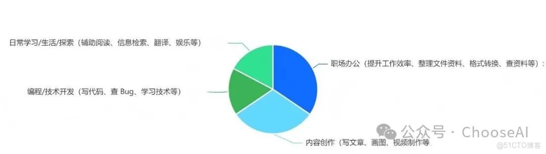 年終AI工具社羣榜單盤點，哪個工具對你的影響最大？_AI編程工具_03