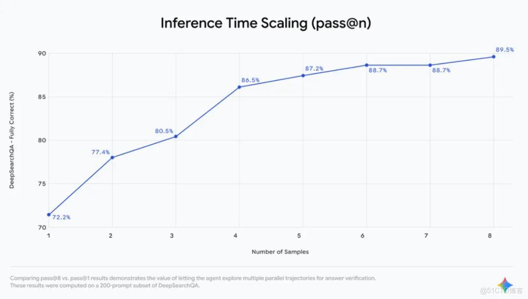 谷歌深夜開源“Gemini Deep Research Agent”，實現SOTA並以1/10成本挑戰！GPT‑5 Pro！_開發者_05
