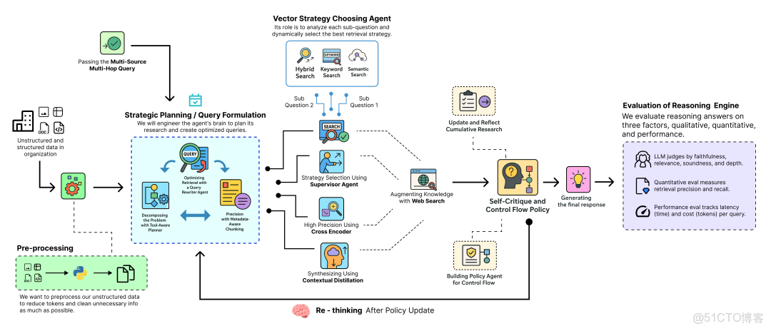 【收藏必學】構建深度思考型智能體 RAG 流水線：解決複雜查詢的完整指南_#人工智能