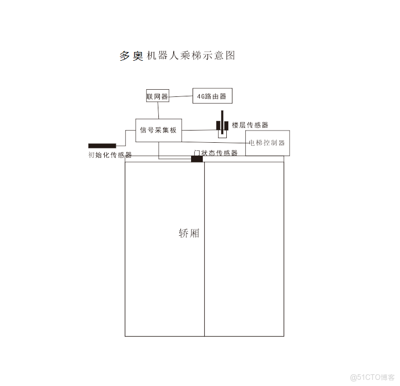 多奧方案通過智能梯控系統與機器人之間的緊密協作，實現了機器人自主乘梯的智能化、高效化，為智慧建築的發展提供了有力支持。我們期待與各方合作伙伴攜手共進，共同推動智能機器人乘梯控制技術的創新與應用。_機器狗_11