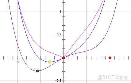 sklearn linearregression畫出損失函數曲線和曲面_數據_05