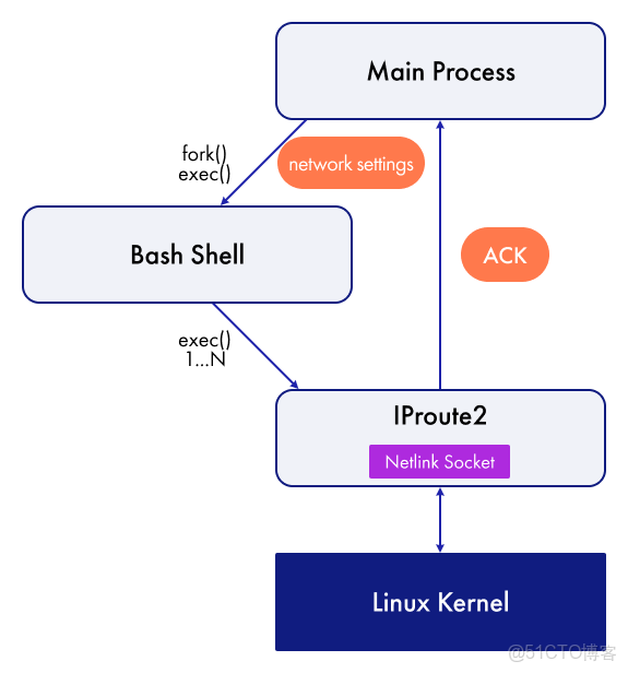 （5）Linux性能調優之網絡子系統_#ARM_02