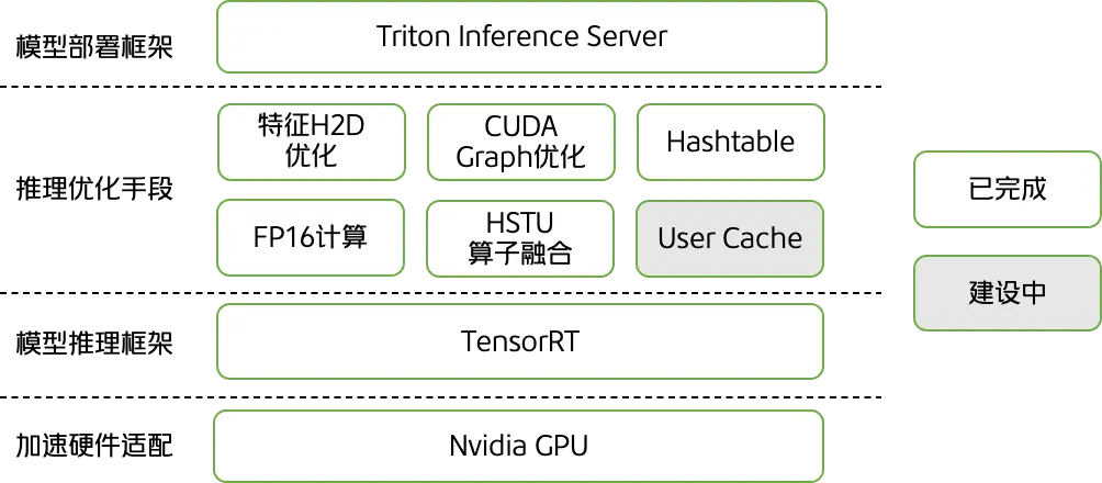 圖8 MTGR-Inference系統框架圖