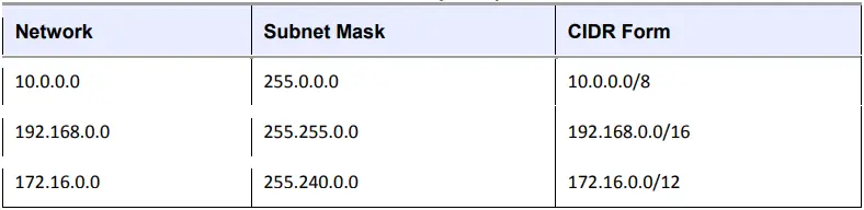 Table 9-2. Private Networks Defined by RFC 1918 and 6761