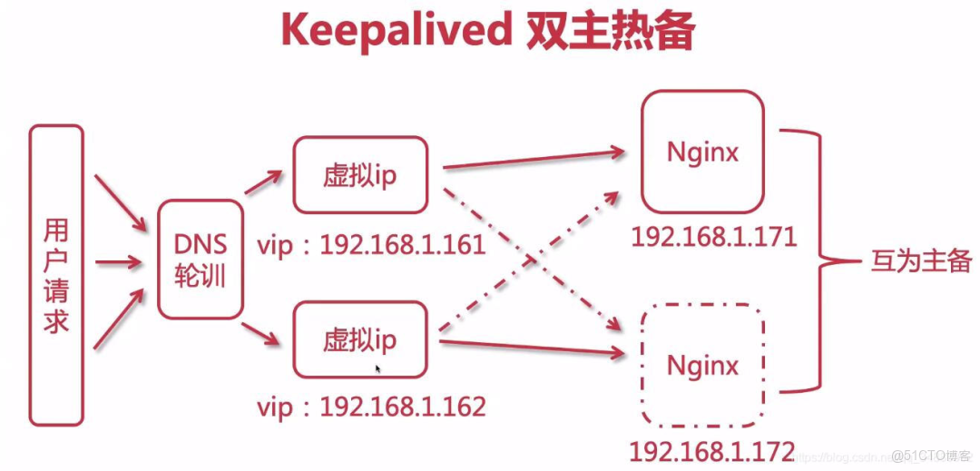 Nginx從安裝到高可用_nginx_02