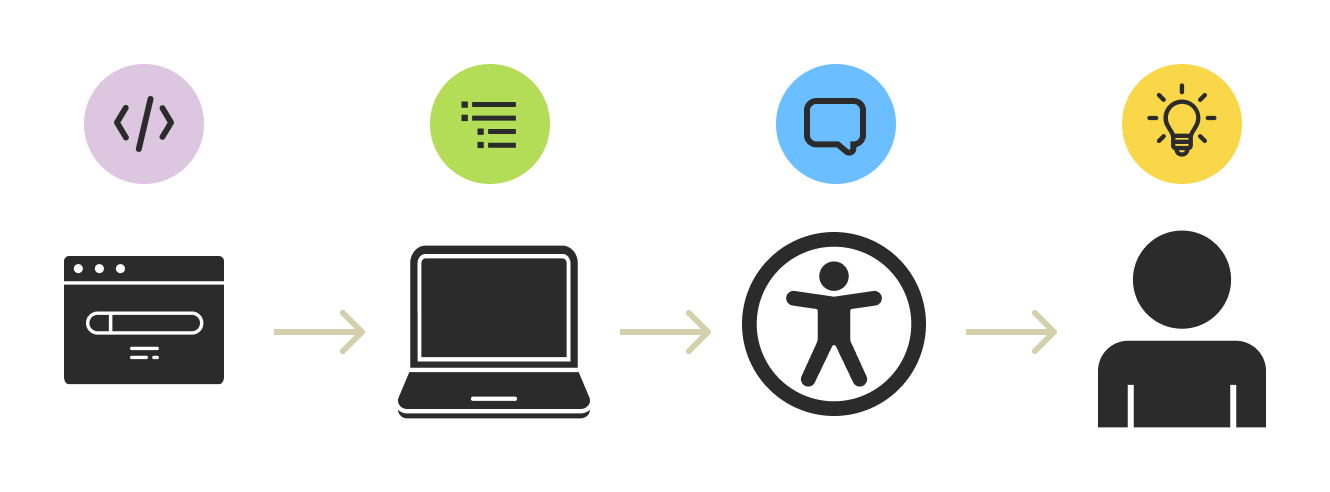 A flowchart with four steps. The first step is a webpage with a code icon floating above it. The second step is a computer, with an icon of an indented list floating above it. The third step is the symbol for accessibility, a Vitruvian man in a circle. Above this icon is a speech bubble. The fourth and final step is a person, with an icon of a lit lightbulb floating above it.