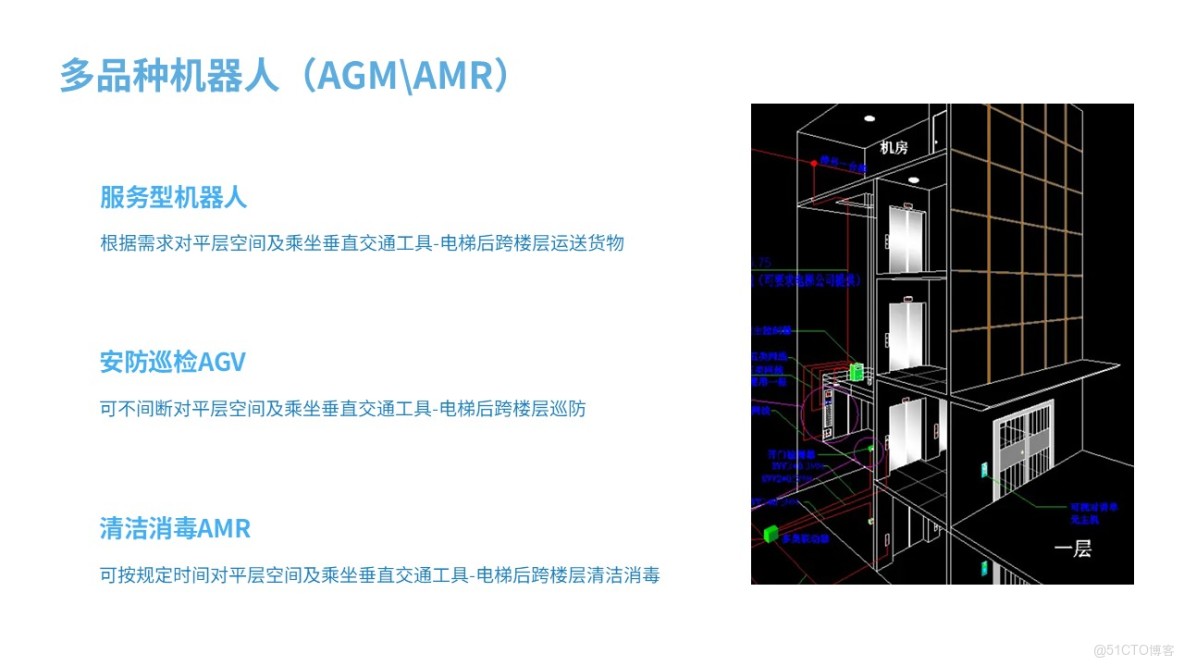 AGV/AMR/ 機器狗乘梯控制系統通過 **"感知 - 控制 - 通信"** 三層架構，實現了機器人與電梯的無縫協同，可擴展至閘機、各類門控設備，構建完整的智能通行生態_機器狗