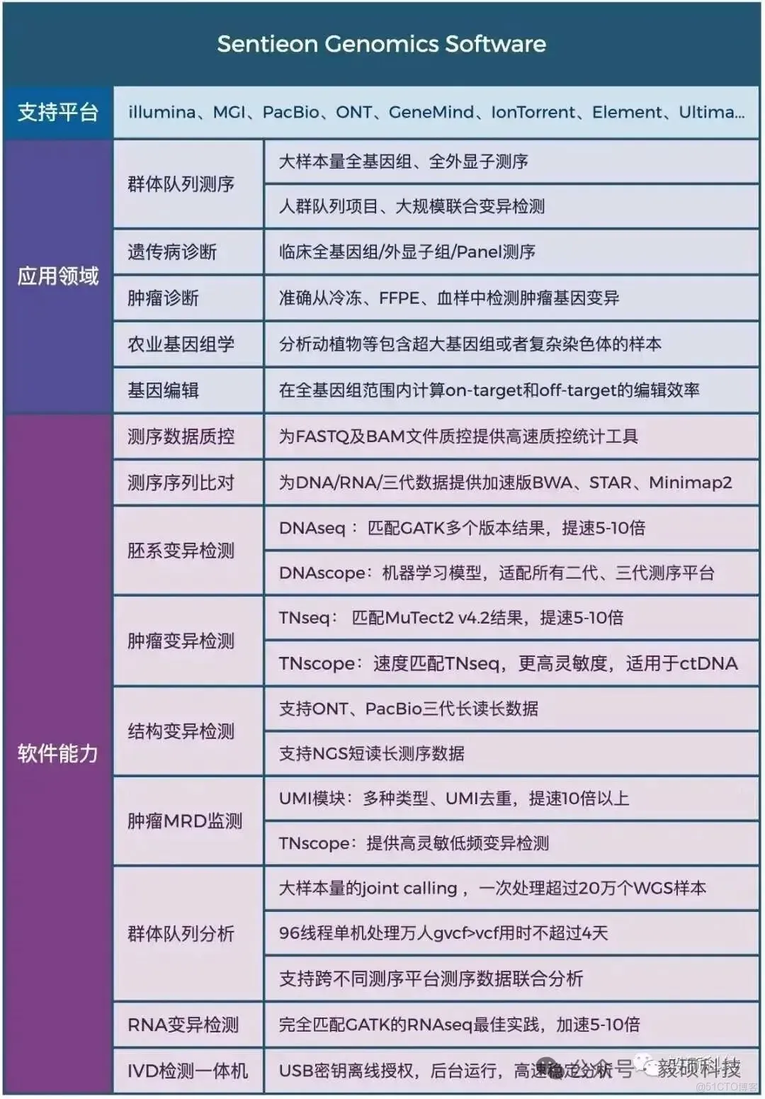 Sentieon | 泛基因組相比傳統變異檢測的優勢_優勢_03