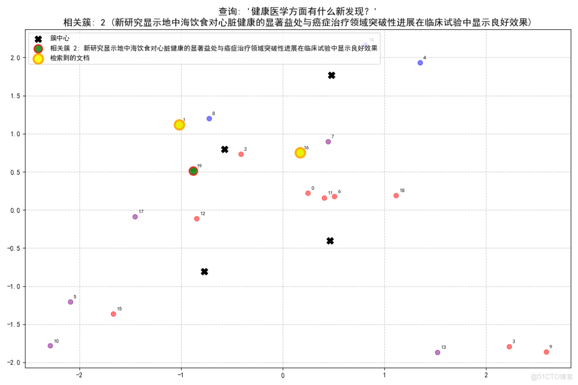 構建AI智能體：四十、K-Means++與RAG的融合創新：智能聚類與檢索增強生成的深度應用_RAG_14