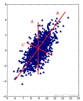 LDA降維分析的軟件_LDA降維分析的軟件