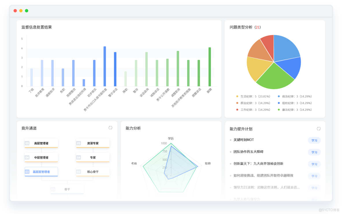 從機制建設到數字化工具（紅海雲）應用，淺談國企人力資源穿透式監管體系建設_二級_04