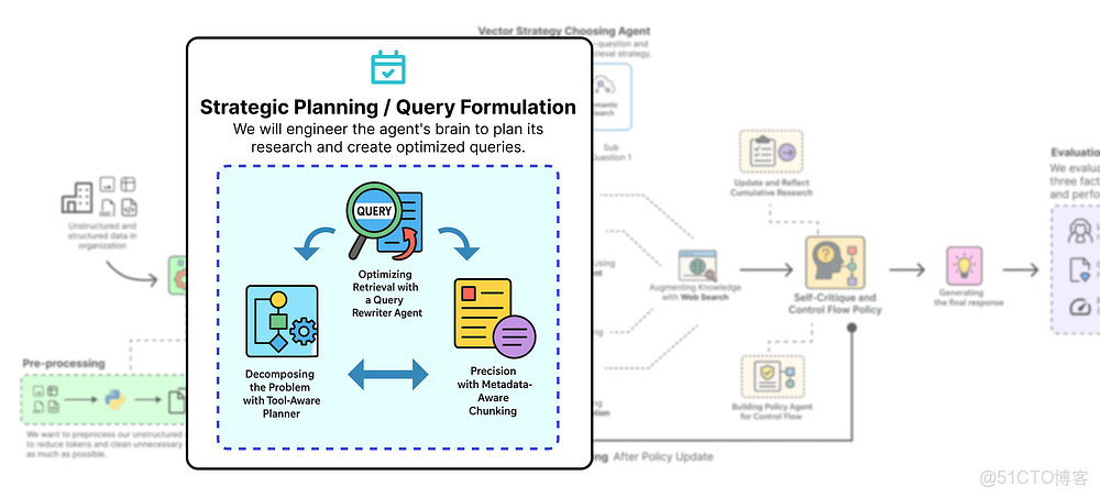 【收藏必學】構建深度思考型智能體 RAG 流水線：解決複雜查詢的完整指南_#大模型入門_05