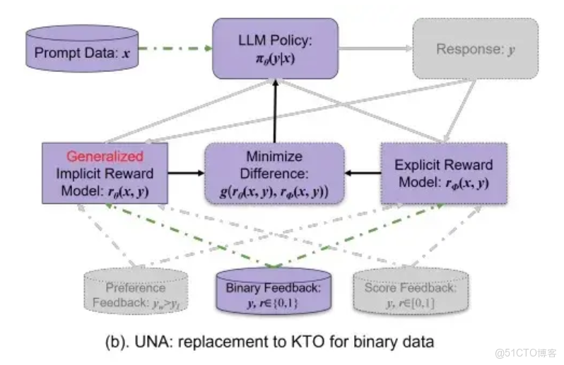 PPO最強，DPO一般？一文帶你瞭解常見三種強化學習方法，文末有大模型微調神器！_數據_05