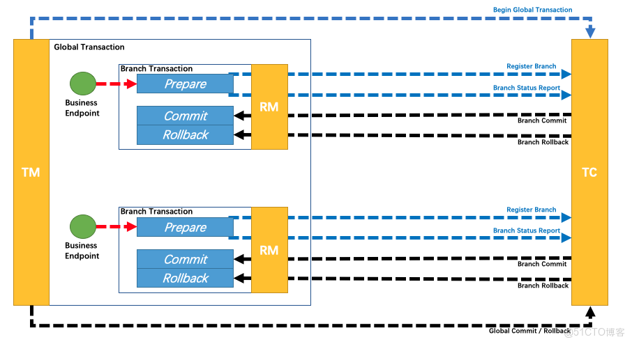 【分佈式事務】2、分佈式事務Seata的應用與原理分析_分佈式事務_14