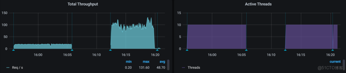從 100 TPS 到 700+！微服務登錄性能調優與 BLOCKED 鎖定位實戰_加密算法