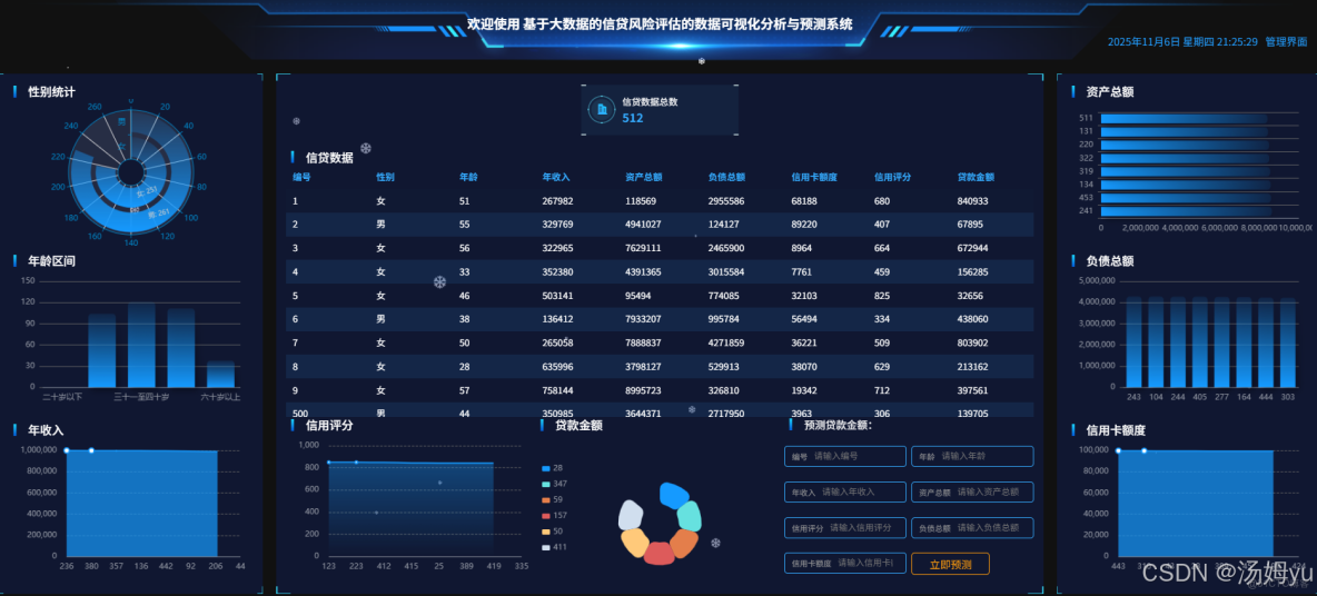 基於大數據的信貸風險評估的數據可視化分析與預測系統_信貸分析_02