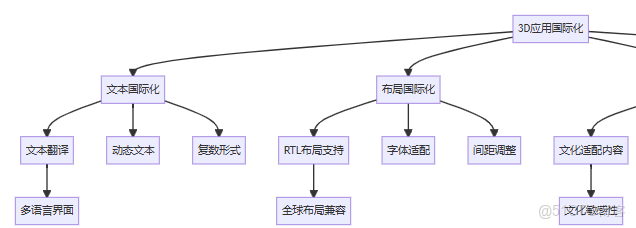 第56節：國際化 - 多語言3D應用開發_加載_02