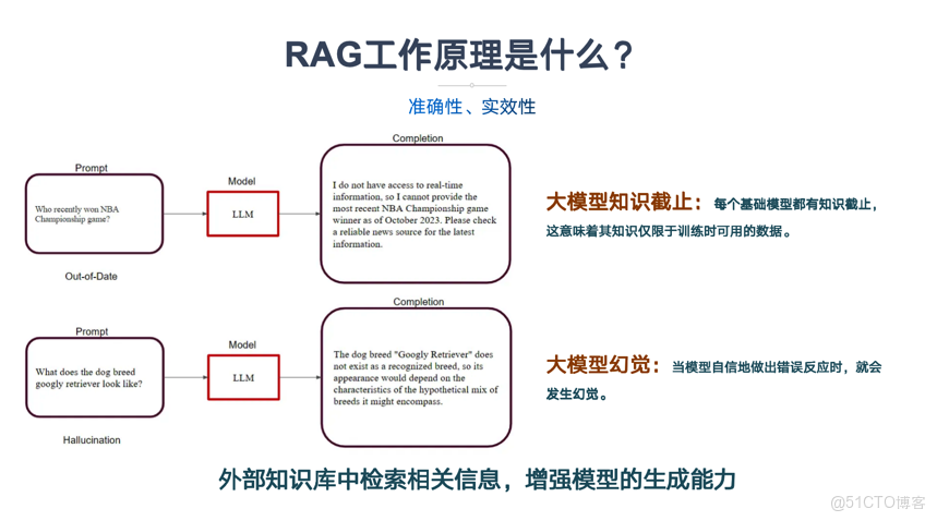 5分鐘快速瞭解：大模型智能體RAG原理3步拆解-從檢索到生成，如何根治AI幻覺？_數據庫_02