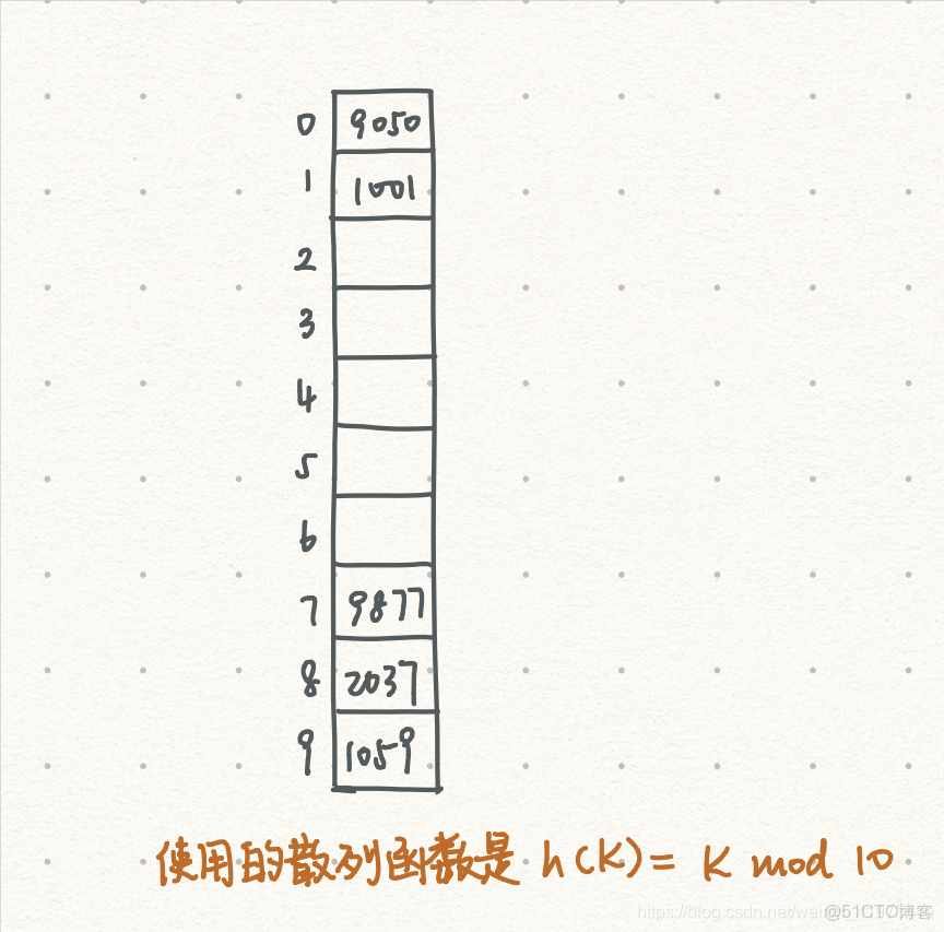 outsystems怎麼hash轉換_#散列表_03