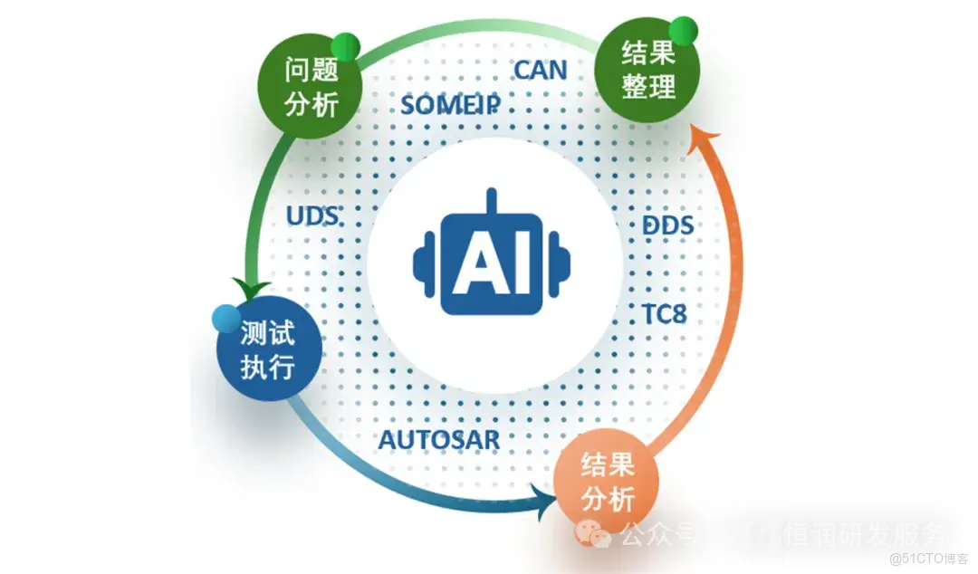 AI與網絡測試的結合，會碰撞出怎樣的火花？_AI測試助理