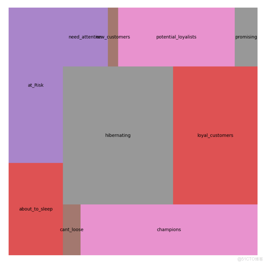 基於華為開發者空間，實現RFM分析與CLTV預測的電商客户細分與營銷策略優化_Customer_11