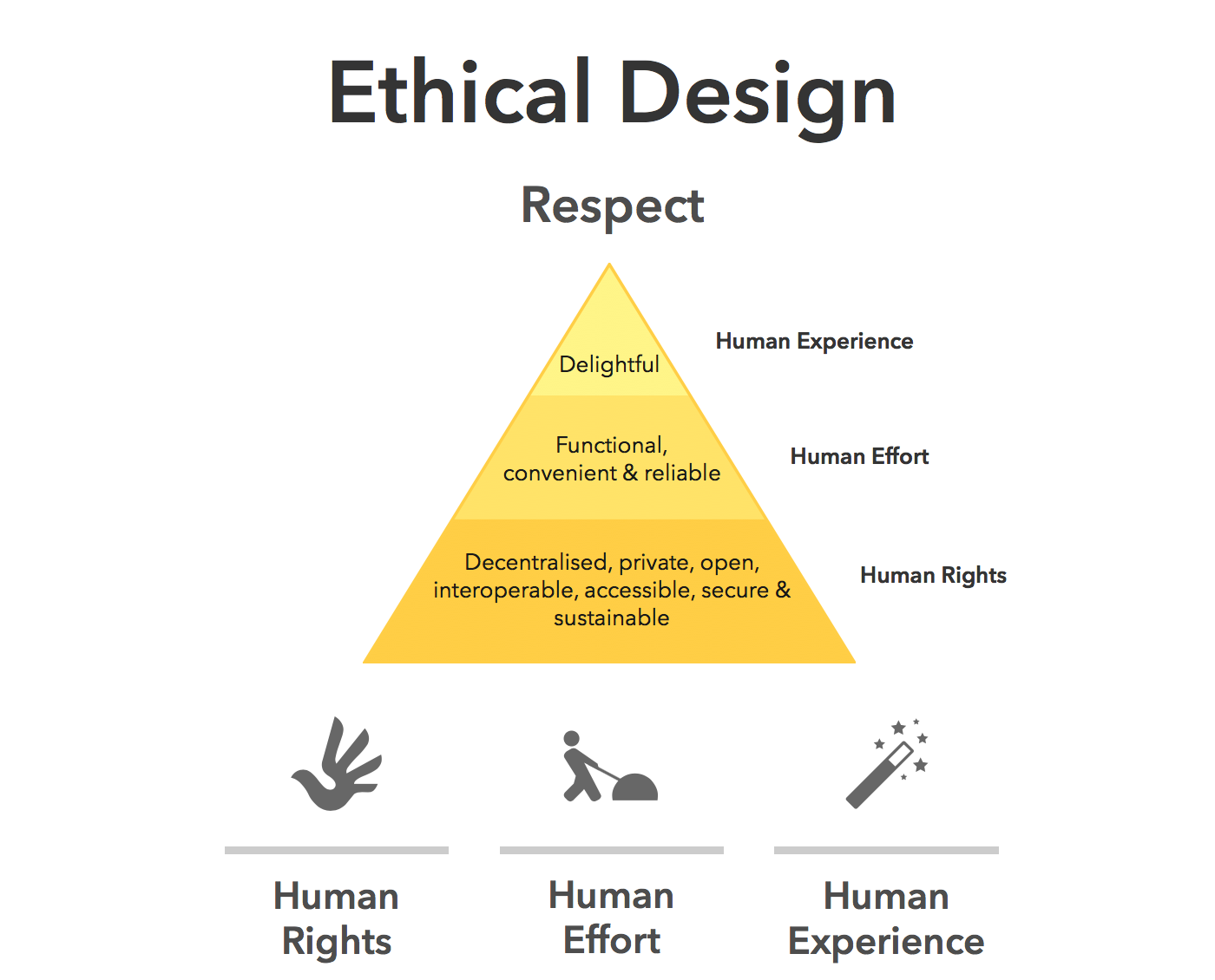 Ethical design pyramide