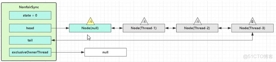20張圖帶你徹底瞭解ReentrantLock加鎖解鎖的原理_阿Q説代碼的技術博客_#後端_10