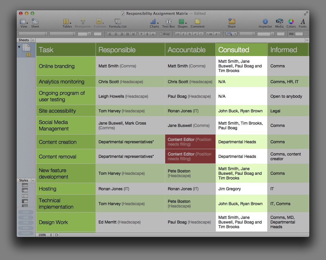 Although a wider circle of people can be consulted on tasks, this should still be limited to those with a related expertise.