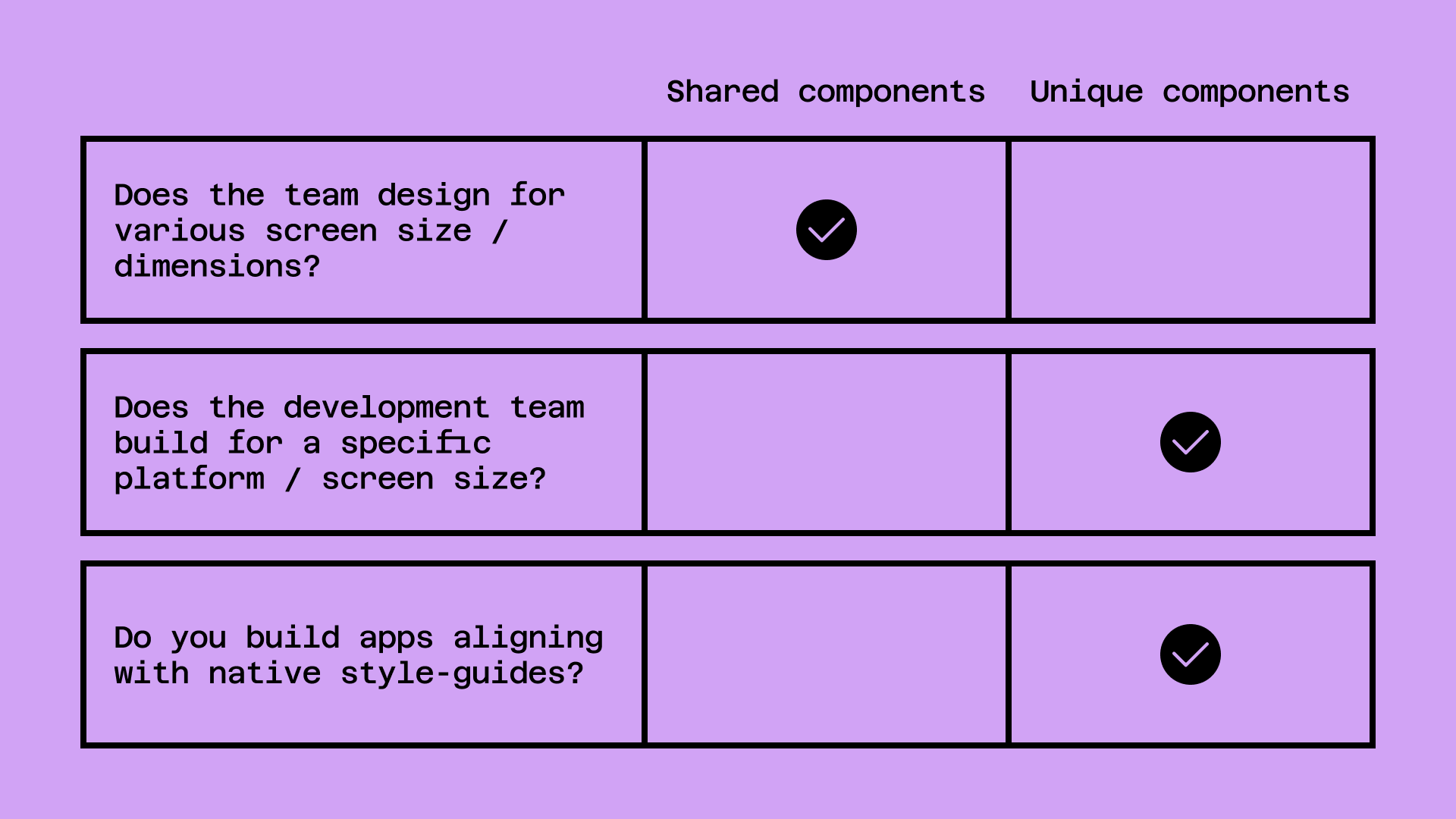 An image that shows a matrix that can help you decide whether your components should be shared or unique. It is created in the form of a table; the table header has ‘Shared Components’ and ‘Unique Components’; on the left, there is a series of questions in three rows, and there are checkboxes in the columns/rows intersections.